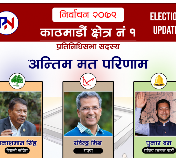 काठमाडौं १ मा रविन्द्रलाई झिनो अन्तरले हराउँदै प्रकाशमान चौथोपटक सांसद