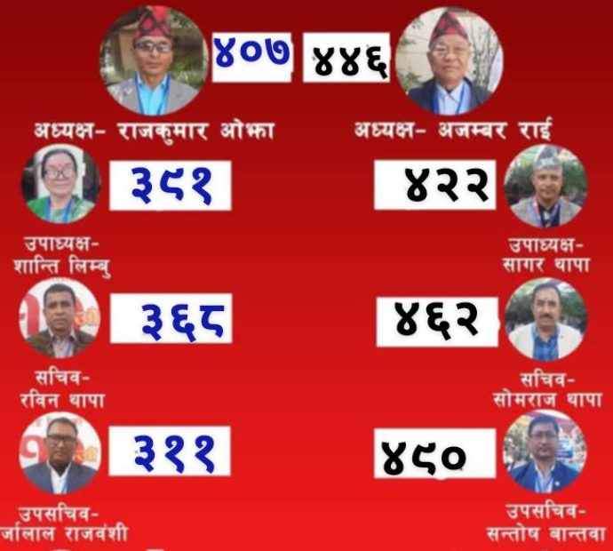 एमाले मोरङमा ओली पक्ष बढारियो, संस्थापन इतरको प्यानलै विजयी