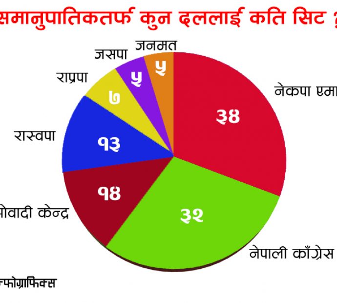 समानुपातिक मतगणना सकिँदा कुन दललाइ कति सिट ?